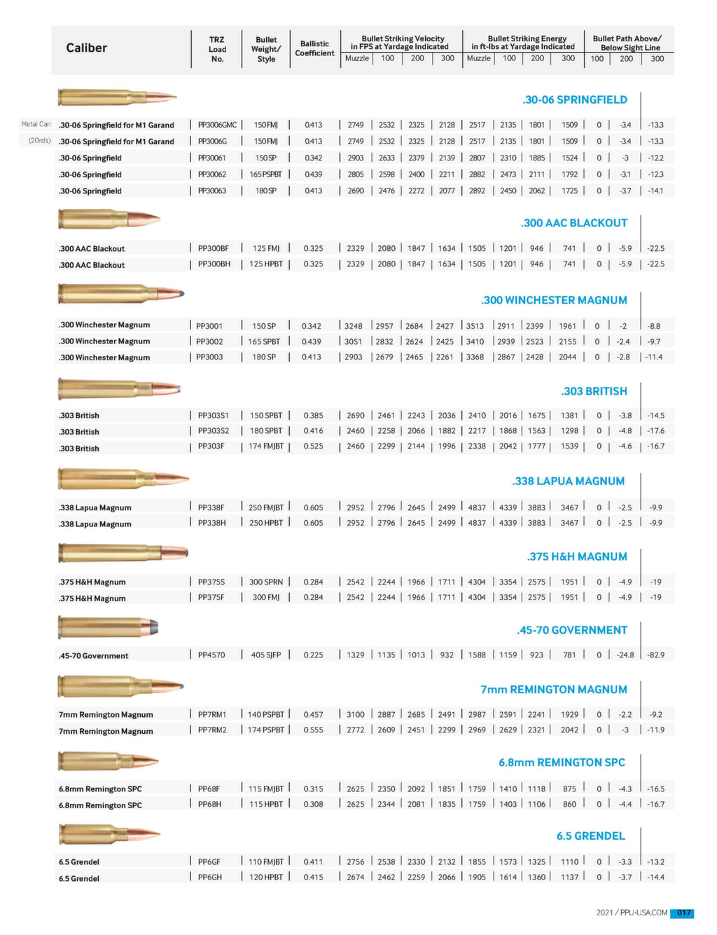 Catalog PPU USA Ammunition
