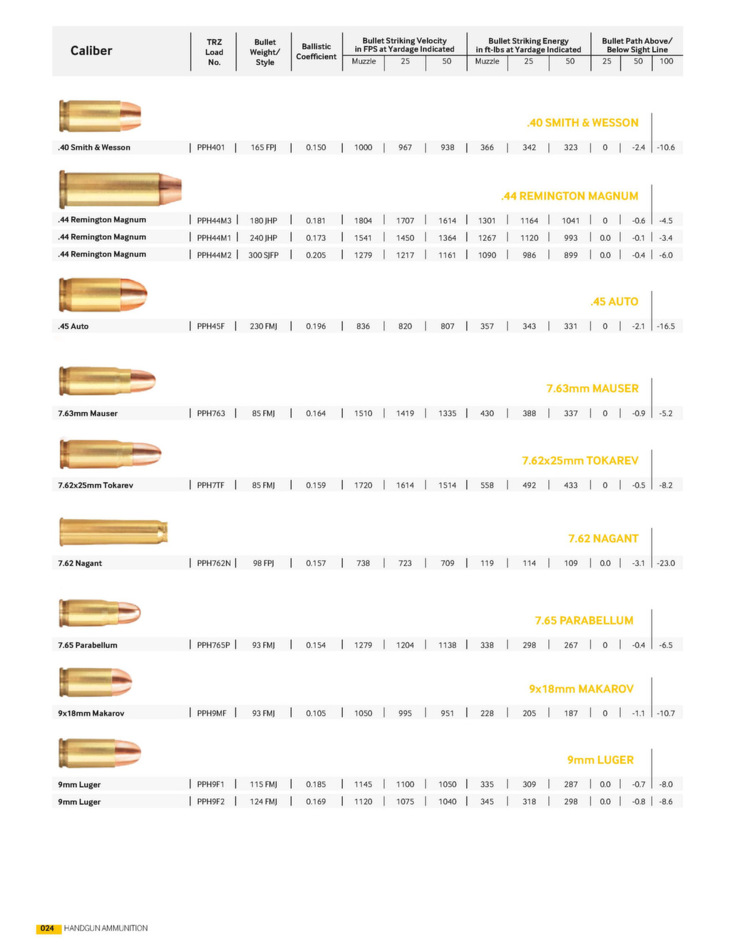 Catalog | PPU USA Ammunition